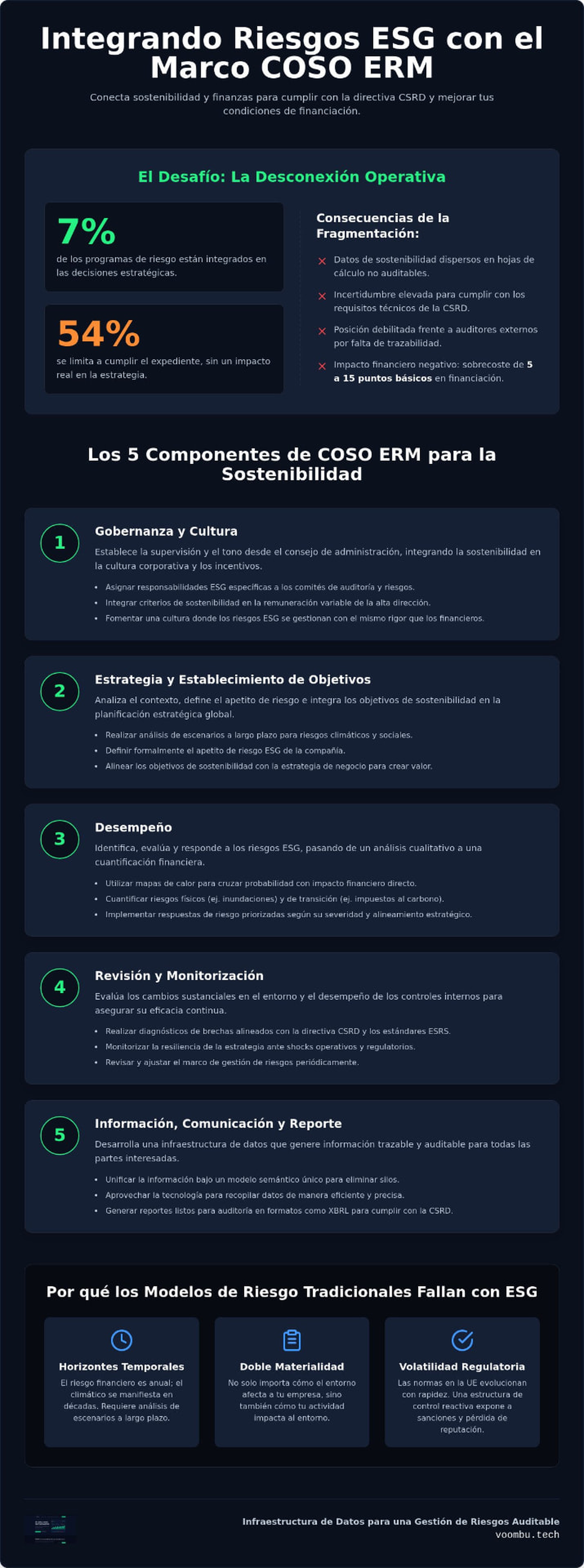 Integrando Riesgos ESG con el Marco COSO ERM: los 5 componentes, el desafío de la desconexión operativa y por qué fallan los modelos tradicionales