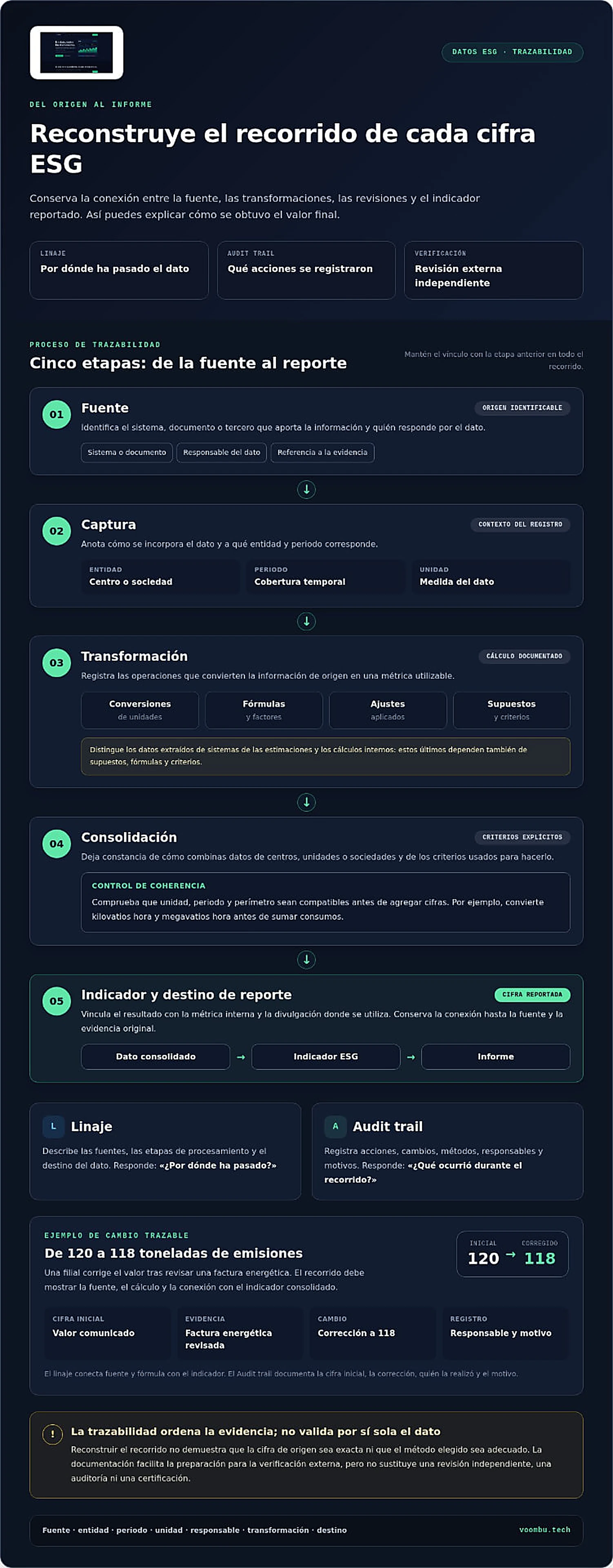 Infografía «Del origen al informe»: las cinco etapas para reconstruir el recorrido de una cifra ESG, de fuente a captura, captura, transformación, consolidación e indicador con su destino de reporte, con un ejemplo de corrección trazable de 120 a 118 toneladas.